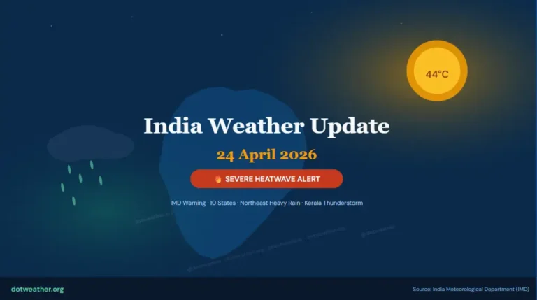 India Weather Update April 24 2026: Severe Heatwave Alert — 44°C Forecast Across 10 States, Heavy Rain in Northeast
